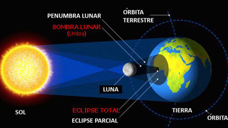 eclipse solar
